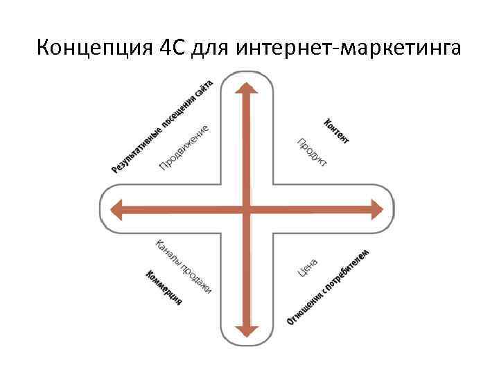 Концепция 4 С для интернет-маркетинга 