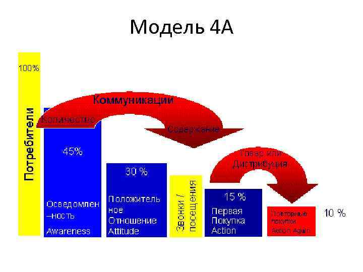 Модель 4 А 