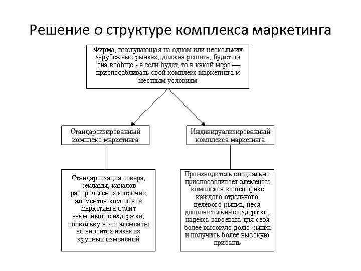 Решение о структуре комплекса маркетинга 