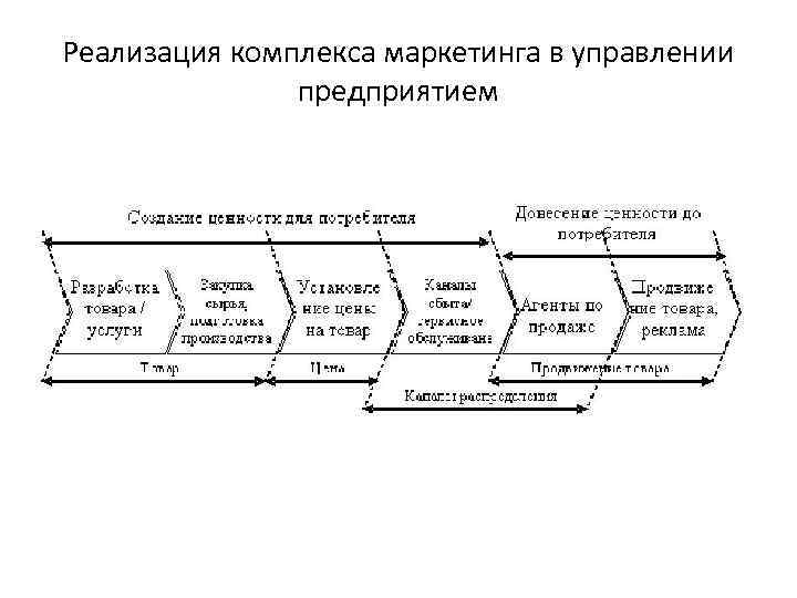 Реализация комплекса маркетинга в управлении предприятием 