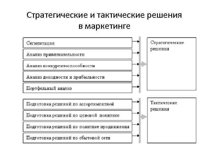 Стратегические и тактические решения в маркетинге 