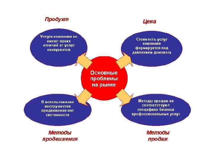 Услугам методов. Проблемы маркетинга. Маркетинговые проблемы предприятия. Маркетинговые проблемы компании. Основные проблемы маркетинга.
