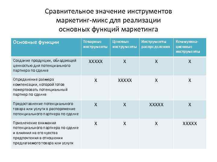 Сравнительное значение. Сравнительная таблица комплексов маркетинга. Сравнение маркетинговых инструментов. Сравнительная таблица основных моделей комплекса маркетинга. Сравнительная таблица основные модели комплекса маркетинга.