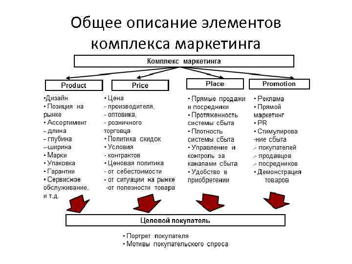 Комплекс маркетинга презентация