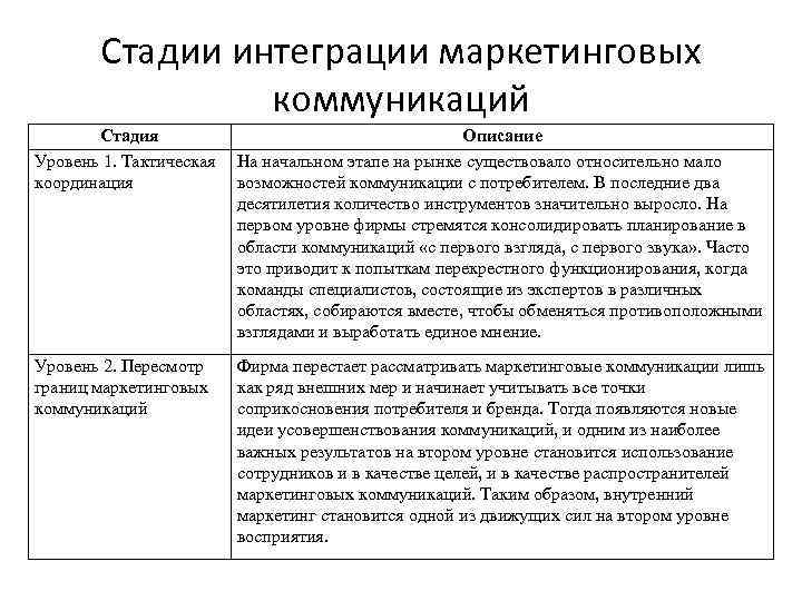 Стадии интеграции маркетинговых коммуникаций Стадия Описание Уровень 1. Тактическая На начальном этапе на рынке