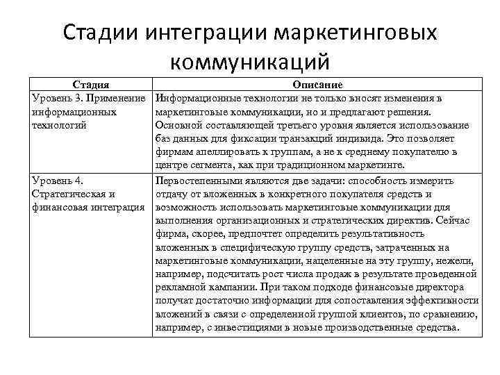 Стадии интеграции маркетинговых коммуникаций Стадия Описание Уровень 3. Применение Информационные технологии не только вносят