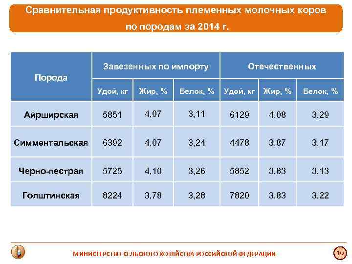 Сравнительная продуктивность племенных молочных коров по породам за 2014 г. Завезенных по импорту Отечественных