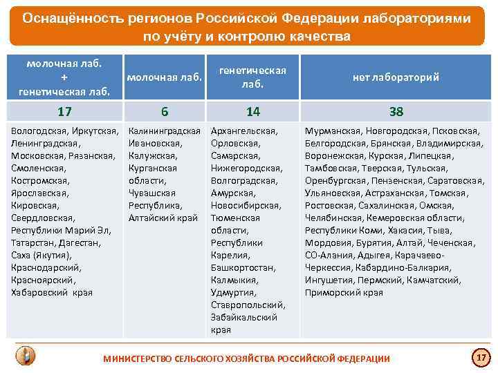 Оснащённость регионов Российской Федерации лабораториями по учёту и контролю качества молочная лаб. + генетическая