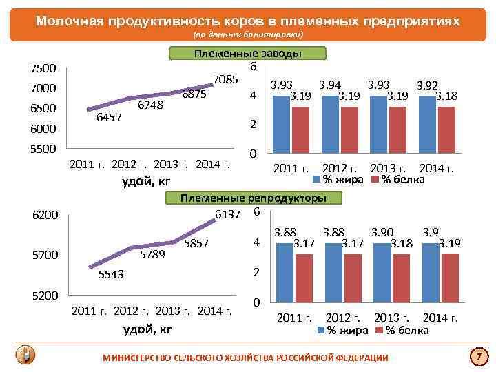 Молочная продуктивность коров в племенных предприятиях (по данным бонитировки) 7500 7000 6500 6000 5500