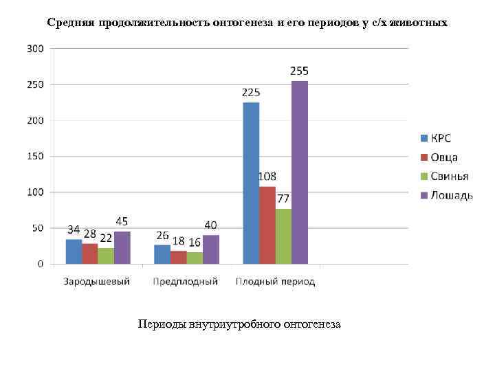 Средняя продолжительность онтогенеза и его периодов у с/х животных Периоды внутриутробного онтогенеза 