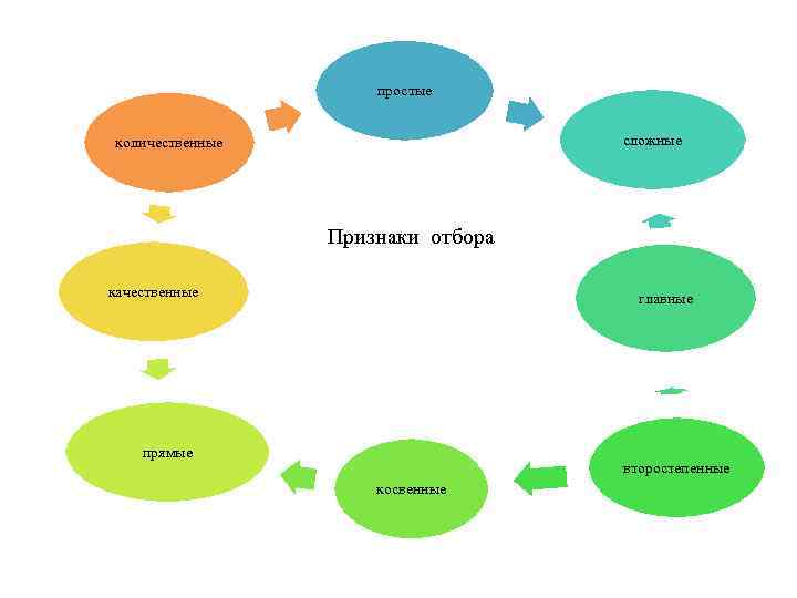 простые сложные количественные Признаки отбора качественные главные прямые второстепенные косвенные 