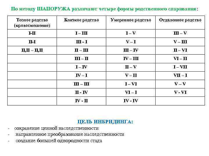 По методу ШАПОРУЖА различают четыре формы родственного спаривания: Тесное родство (кровосмешение) Близкое родство Умеренное