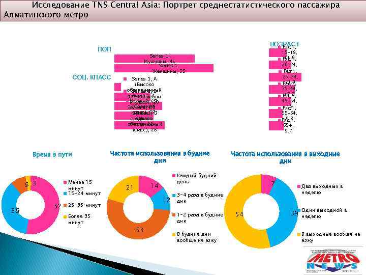 Исследование TNS Central Asia: Портрет среднестатистического пассажира Алматинского метро ВОЗРАСТ Ряд 1, ПОЛ 15