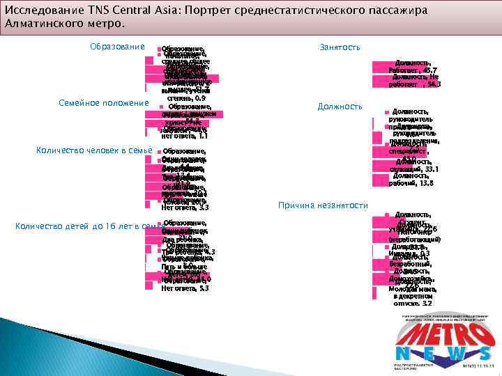 Исследование TNS Central Asia: Портрет среднестатистического пассажира Алматинского метро. Образование Семейное положение Количество человек