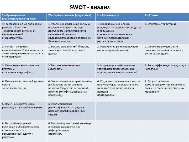 SWOT - анализ 