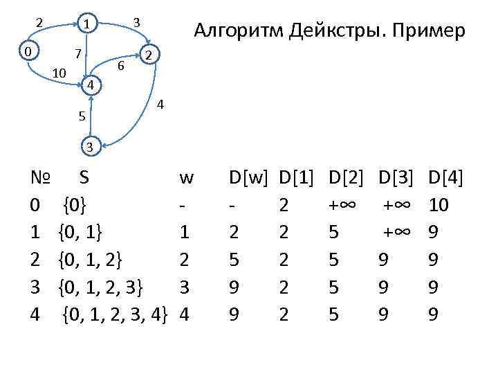 Поиск кратчайшего пути алгоритм дейкстры