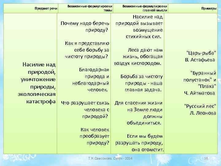 Предмет речи Возможные формулировки темы Возможные формулировки главной мысли Насилие над Почему надо беречь