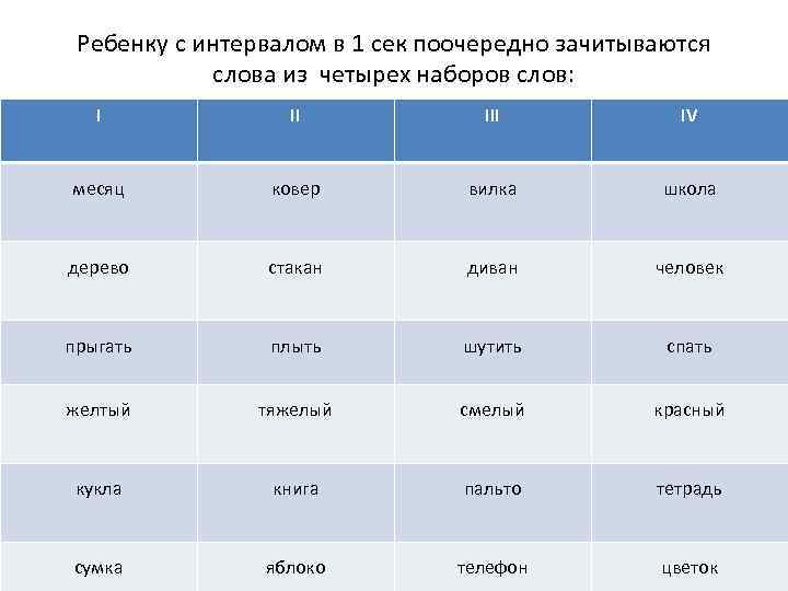 Ребенку с интервалом в 1 сек поочередно зачитываются слова из четырех наборов слов: I