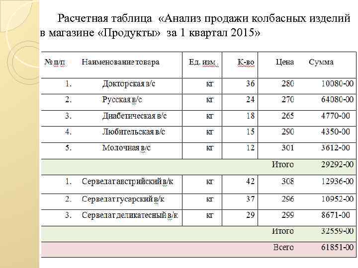 Расчетная таблица «Анализ продажи колбасных изделий в магазине «Продукты» за 1 квартал 2015» 