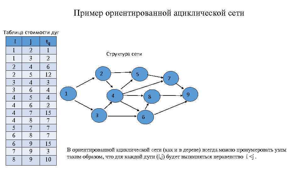 Практическая таблица сетей. Что такое Ациклическая сеть. Оптимальный маршрут пример. Внутренне ориентированная сеть. Основные сети тест
