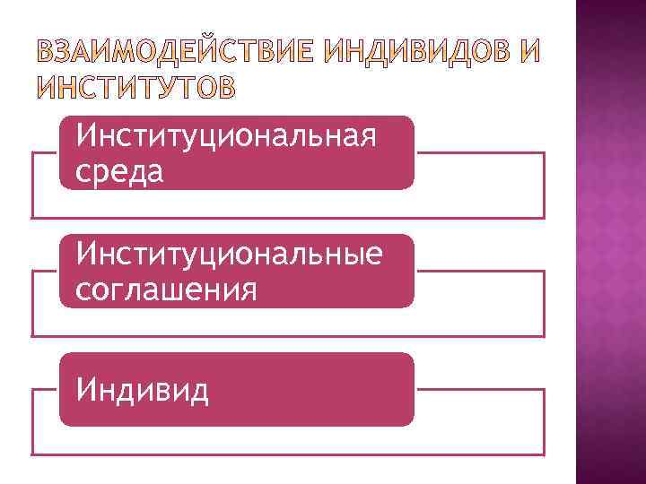 Институциональная среда Институциональные соглашения Индивид 