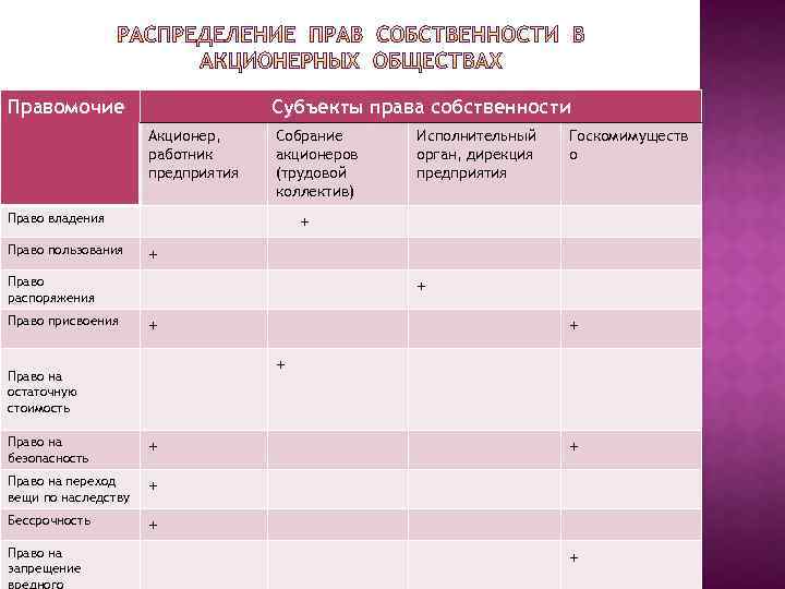 Правомочие Субъекты права собственности Акционер, работник предприятия Собрание акционеров (трудовой коллектив) Право владения Право