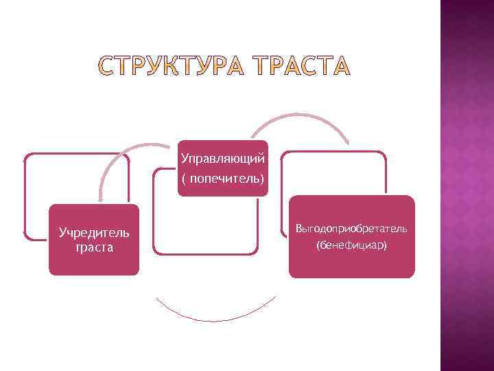 Управляющий ( попечитель) Учредитель траста Выгодоприобретатель (бенефициар) 