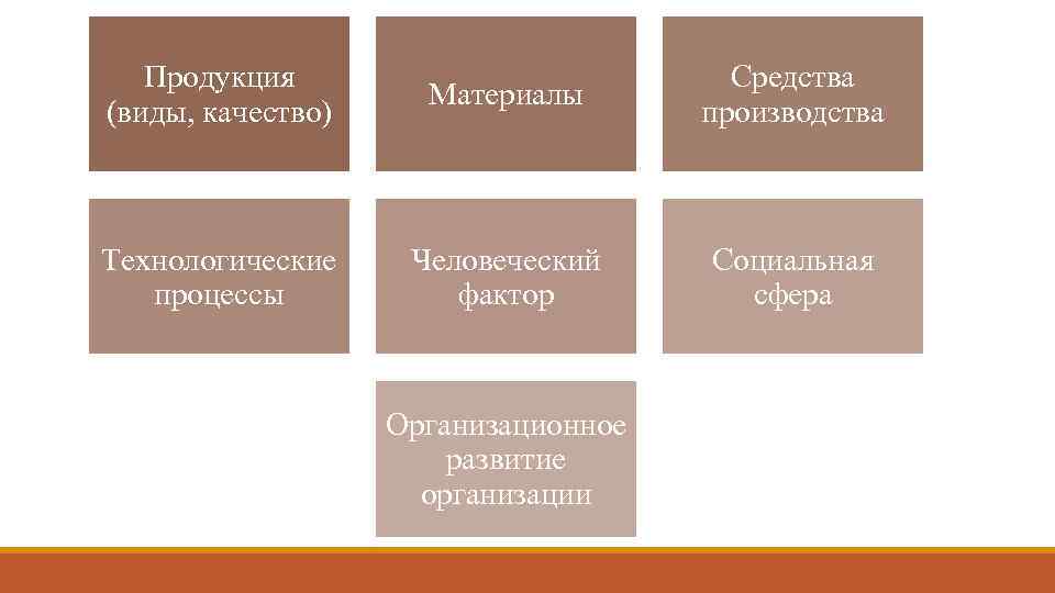 Продукция (виды, качество) Материалы Средства производства Технологические процессы Человеческий фактор Социальная сфера Организационное развитие