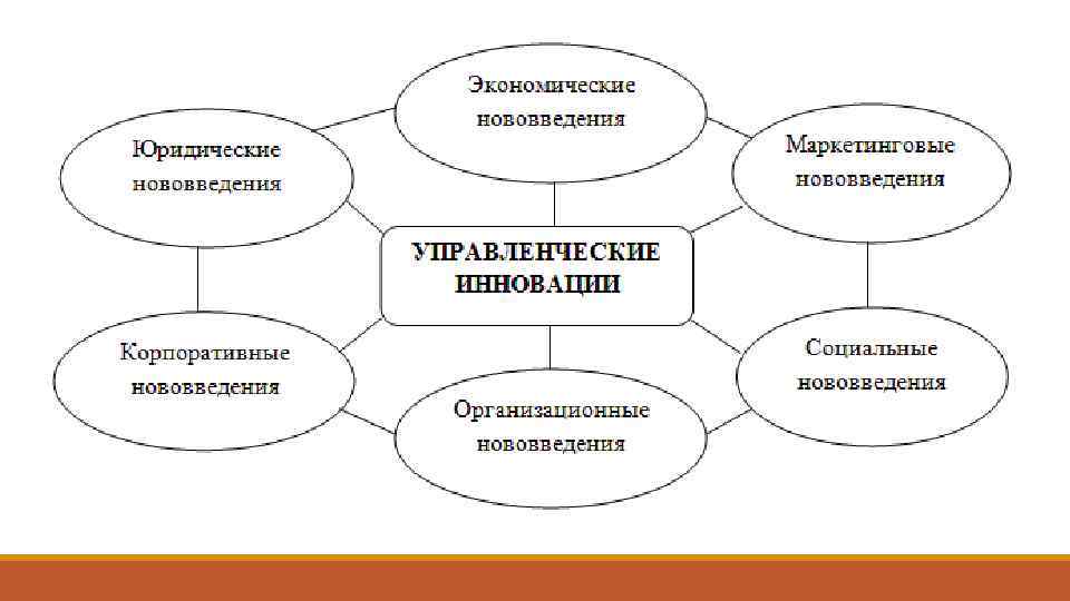 Виды областей управления. Виды организационно-управленческих инноваций:. Управленческие инновации примеры. Организационно-управленческие инновации примеры. Типы организационно управленческих инноваций.