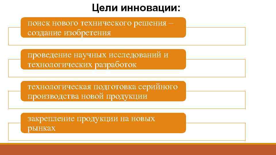 Цели инновации: поиск нового технического решения – создание изобретения проведение научных исследований и технологических