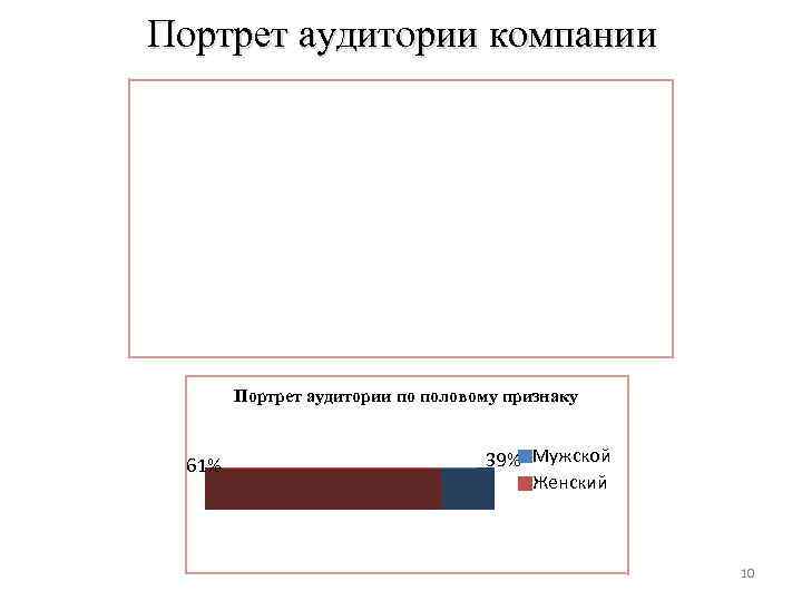 Портрет аудитории компании Портрет аудитории по половому признаку 61% 39% Мужской Женский 10 