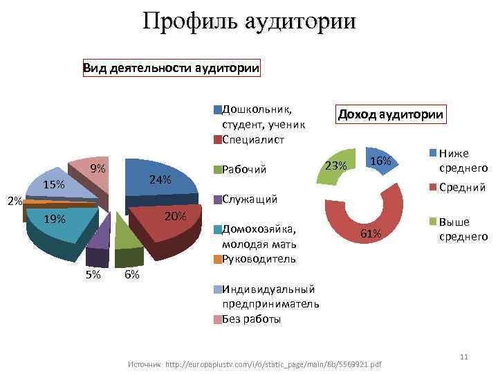 Профиль аудитории Вид деятельности аудитории Дошкольник, студент, ученик Специалист 9% 24% 15% Рабочий Доход