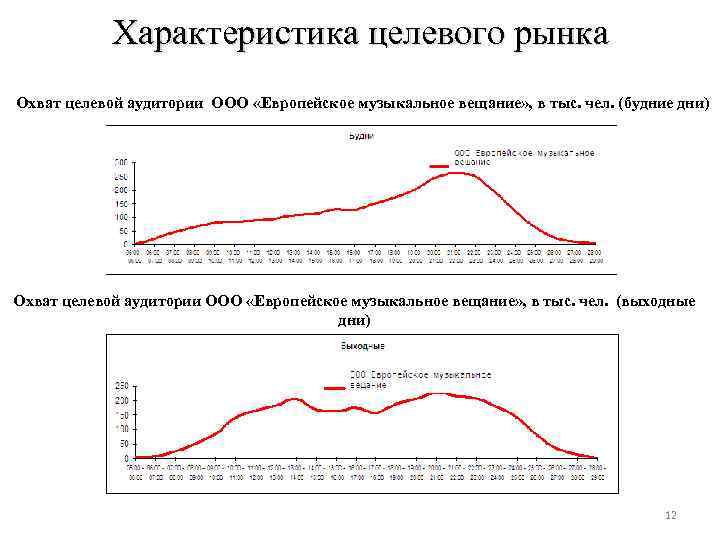 Характеристика целевого рынка Охват целевой аудитории ООО «Европейское музыкальное вещание» , в тыс. чел.