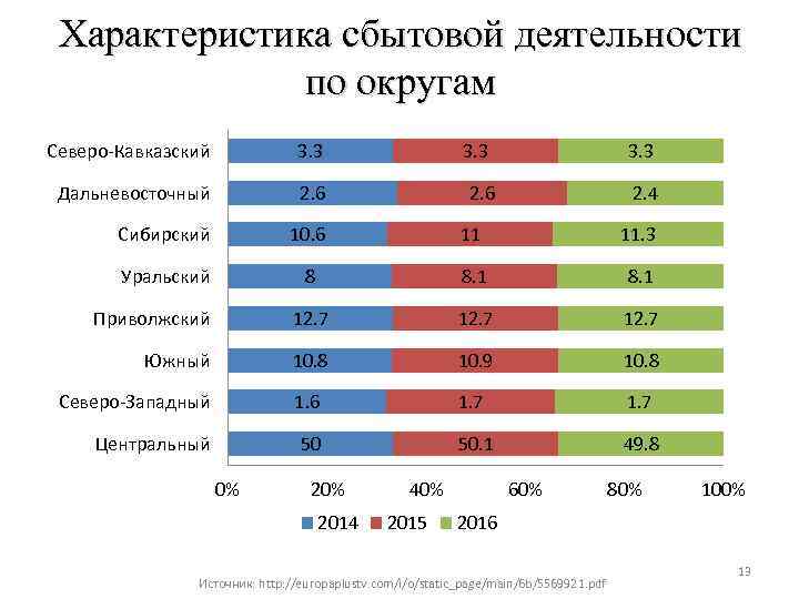 Характеристика сбытовой деятельности по округам Северо-Кавказский 3. 3 Дальневосточный 2. 6 Сибирский 10. 6