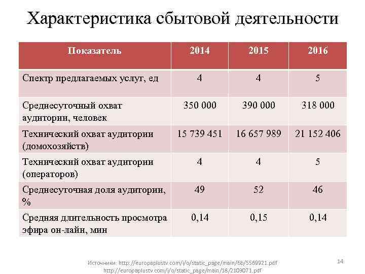 Характеристика сбытовой деятельности Показатель 2014 2015 2016 4 4 5 350 000 390 000