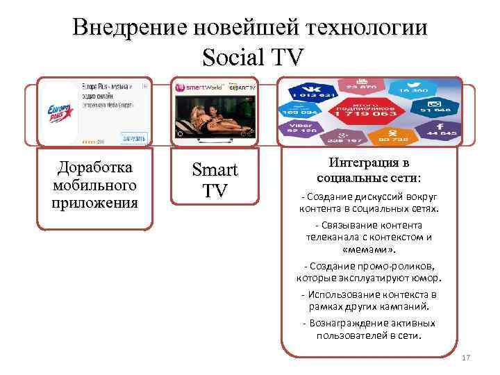 Внедрение новейшей технологии Social TV Доработка мобильного приложения Smart TV Интеграция в социальные сети: