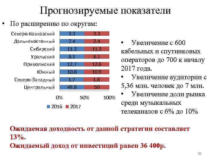 Прогнозируемые показатели • По расширению по округам: Северо-Кавказский Дальневосточный Сибирский Уральский Приволжский Южный Северо-Западный