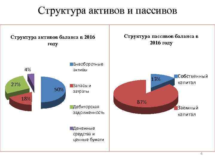 Структура активов и пассивов Структура активов баланса в 2016 году Структура пассивов баланса в