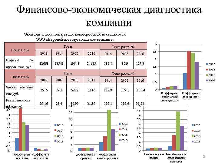 Финансово-экономическая диагностика компании Экономические показатели коммерческой деятельности ООО «Европейское музыкальное вещание» Годы Показатель Выручка