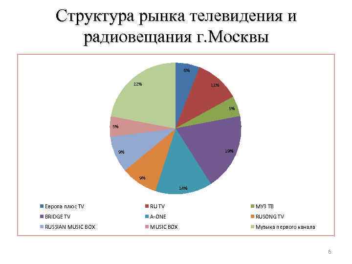 Структура рынка телевидения и радиовещания г. Москвы 6% 22% 11% 5% 5% 19% 9%