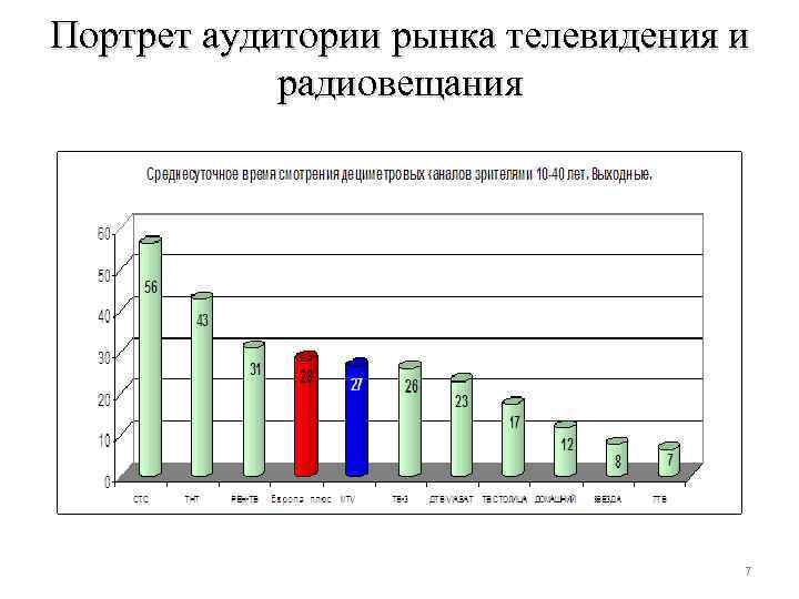 Портрет аудитории рынка телевидения и радиовещания 7 