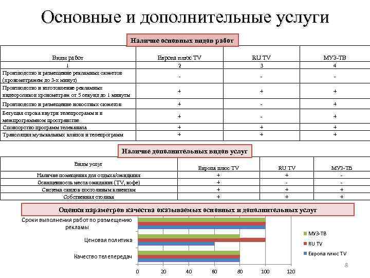 Основные и дополнительные услуги Наличие основных видов работ Виды работ Европа плюс TV RU