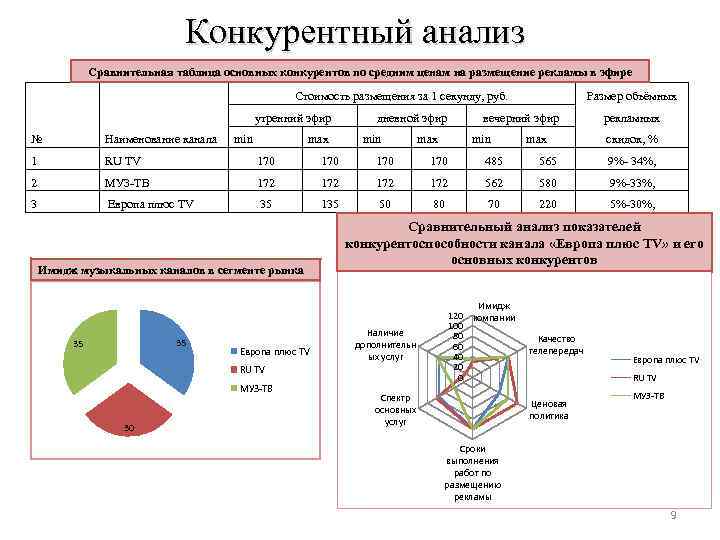 Конкурентный анализ Сравнительная таблица основных конкурентов по средним ценам на размещение рекламы в эфире