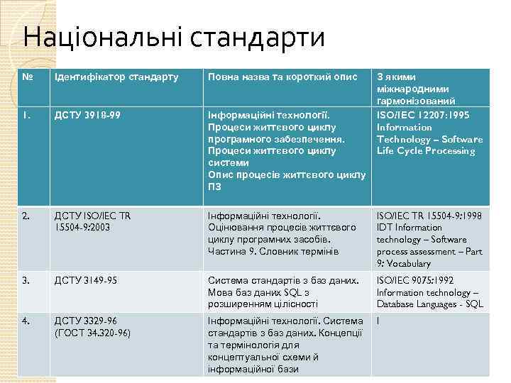 Національні стандарти № Ідентифікатор стандарту Повна назва та короткий опис З якими міжнародними гармонізований