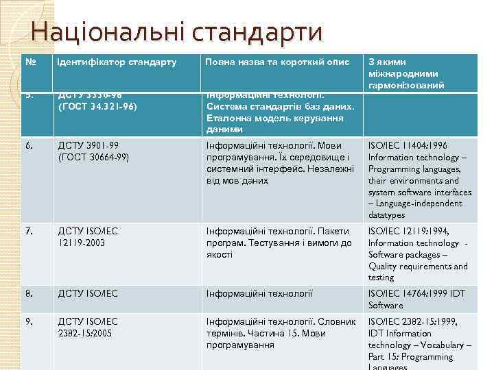 Національні стандарти № Ідентифікатор стандарту Повна назва та короткий опис З якими міжнародними гармонізований