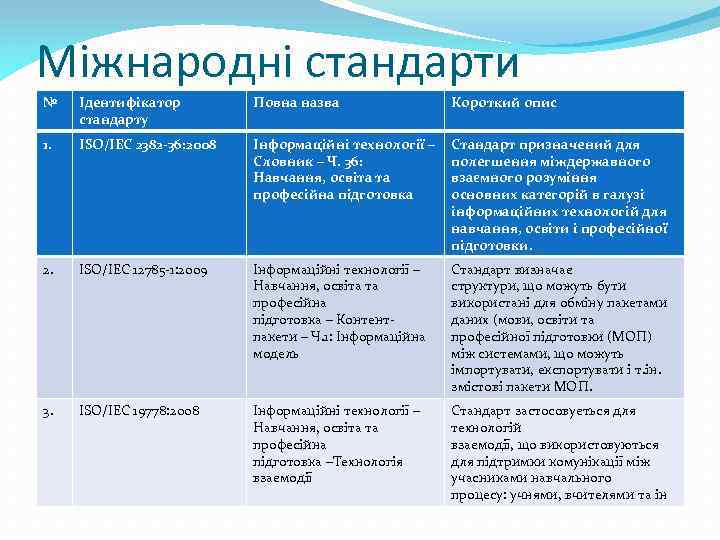 Міжнародні стандарти № Ідентифікатор стандарту Повна назва Короткий опис 1. ISO/IEC 2382 -36: 2008