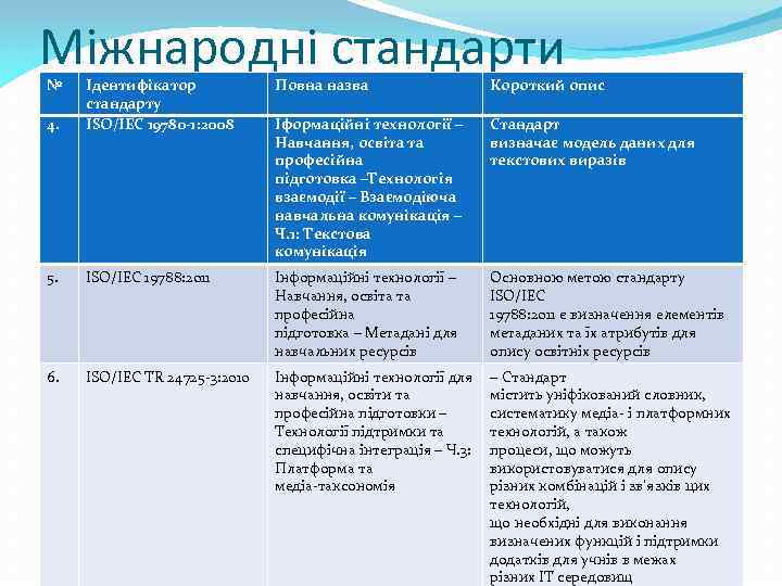 Міжнародні стандарти № Повна назва Короткий опис 4. Ідентифікатор стандарту ISO/IEC 19780 -1: 2008