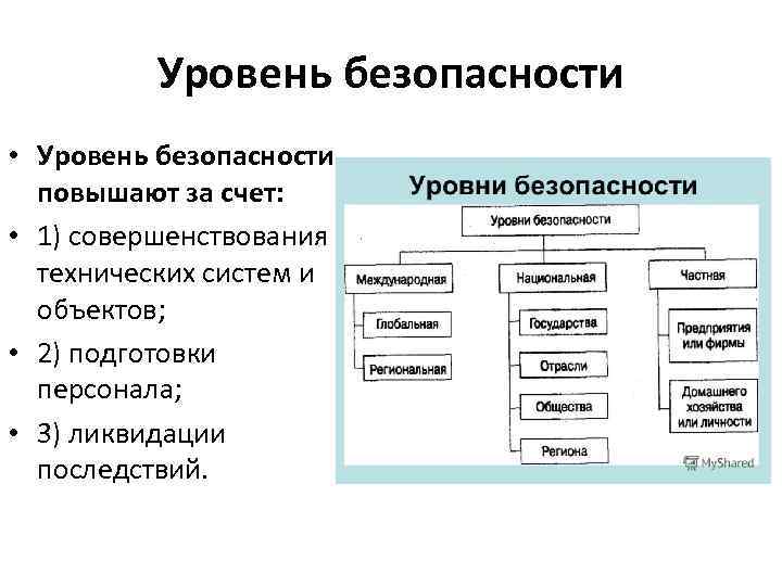 Уровень безопасности • Уровень безопасности повышают за счет: • 1) совершенствования технических систем и