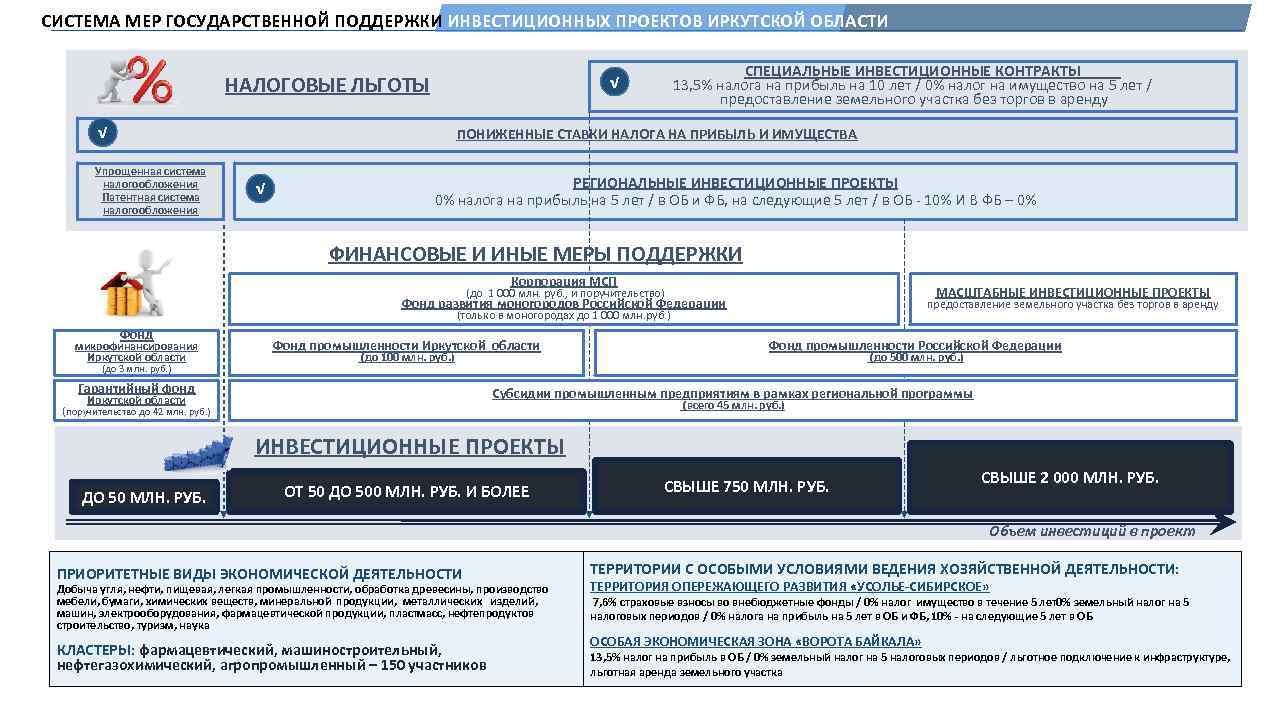 Инвестиционные проекты Иркутской области. Специальный инвестиционный контракт. Соглашение о реализации инвестиционного проекта.