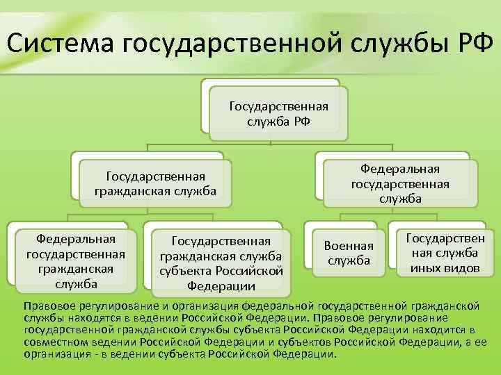 Система государственной службы РФ Государственная служба РФ Государственная гражданская служба Федеральная государственная гражданская служба